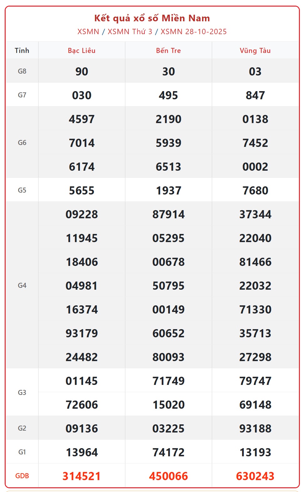 Kết quả xổ số miền Nam hôm nay ngày 29/10/2025 - XSMN 29/10- Ảnh 2. Kết quả xổ số miền Nam hôm nay ngày 29/10/2025 - XSMN 29/10- Ảnh 2.