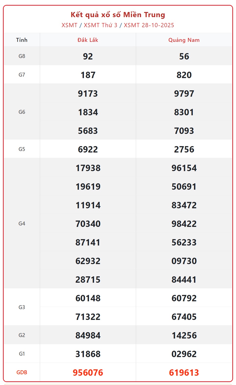 Kết quả xổ số miền Trung hôm nay ngày 29/10/2025 - XSMT 29/10- Ảnh 2. Kết quả xổ số miền Trung hôm nay ngày 29/10/2025 - XSMT 29/10- Ảnh 2.