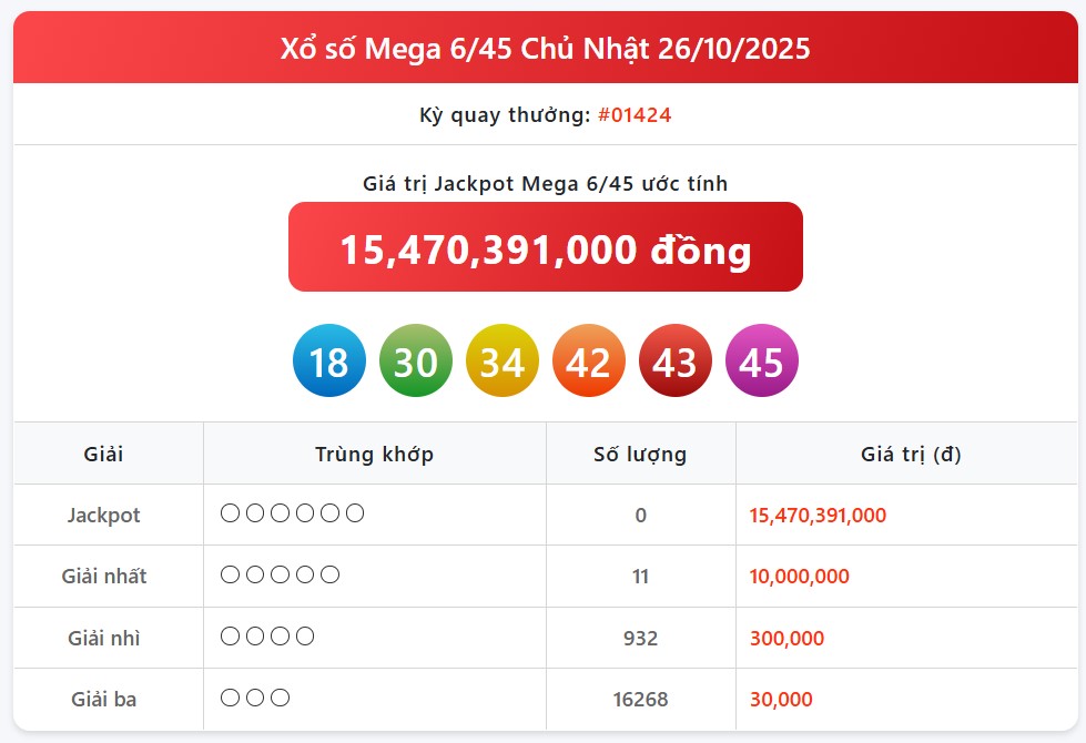 Kết quả xổ số Vietlott hôm nay 29/10/2025 - Vietlott 29/10 - Xổ số Mega 6/45 ngày 29/10- Ảnh 2. Kết quả xổ số Vietlott hôm nay 29/10/2025 - Vietlott 29/10 - Xổ số Mega 6/45 ngày 29/10- Ảnh 2.