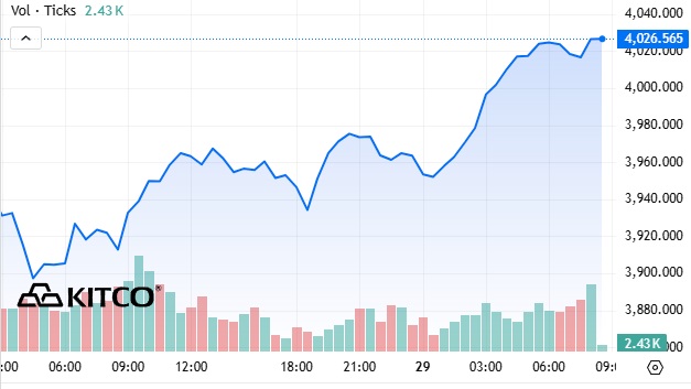 Nóng! Vàng thế giới lấy lại mốc 4.000 USD- Ảnh 1.