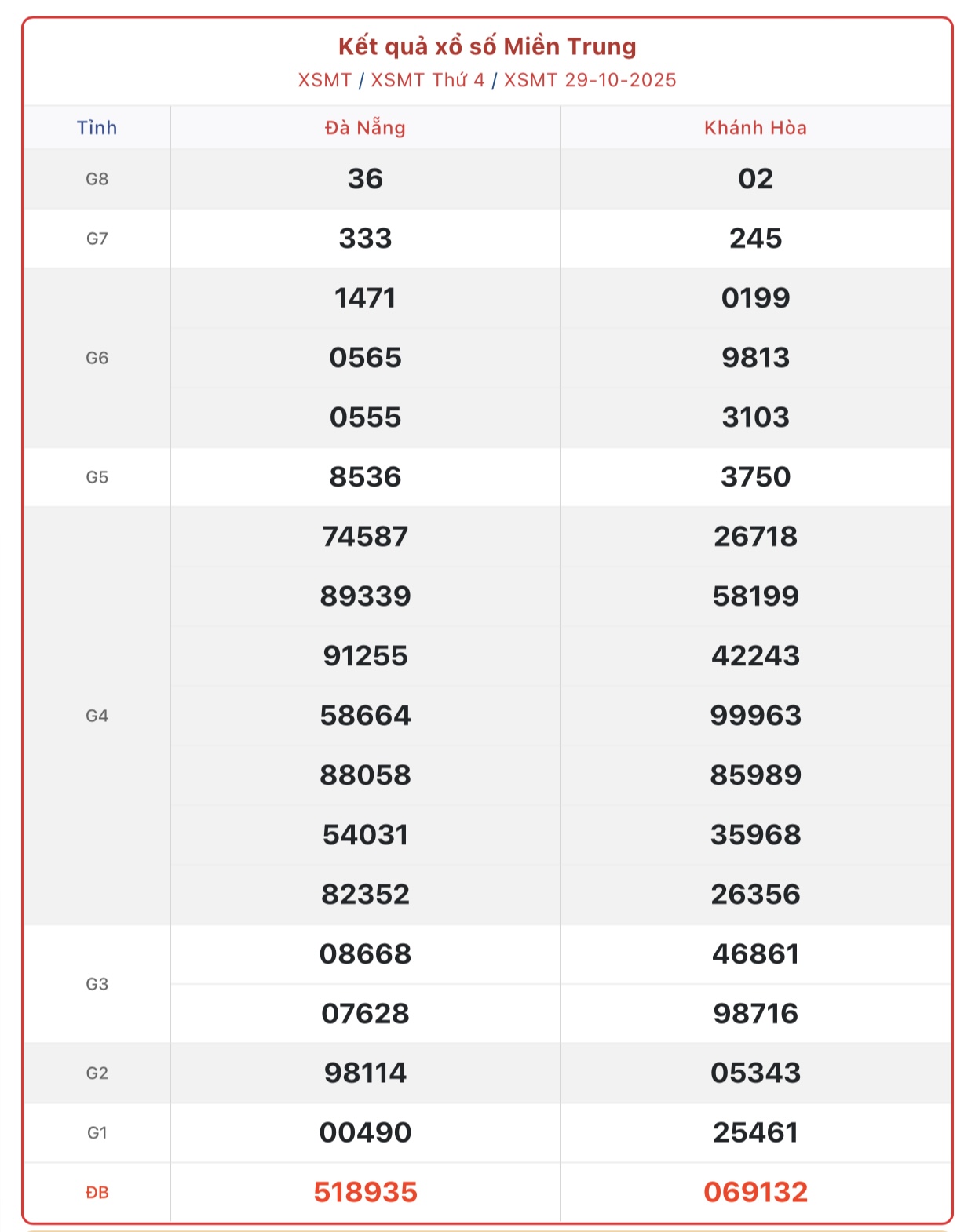 Kết quả xổ số miền Trung hôm nay ngày 30/10/2025 - XSMT 30/10- Ảnh 2. Kết quả xổ số miền Trung hôm nay ngày 30/10/2025 - XSMT 30/10- Ảnh 2.