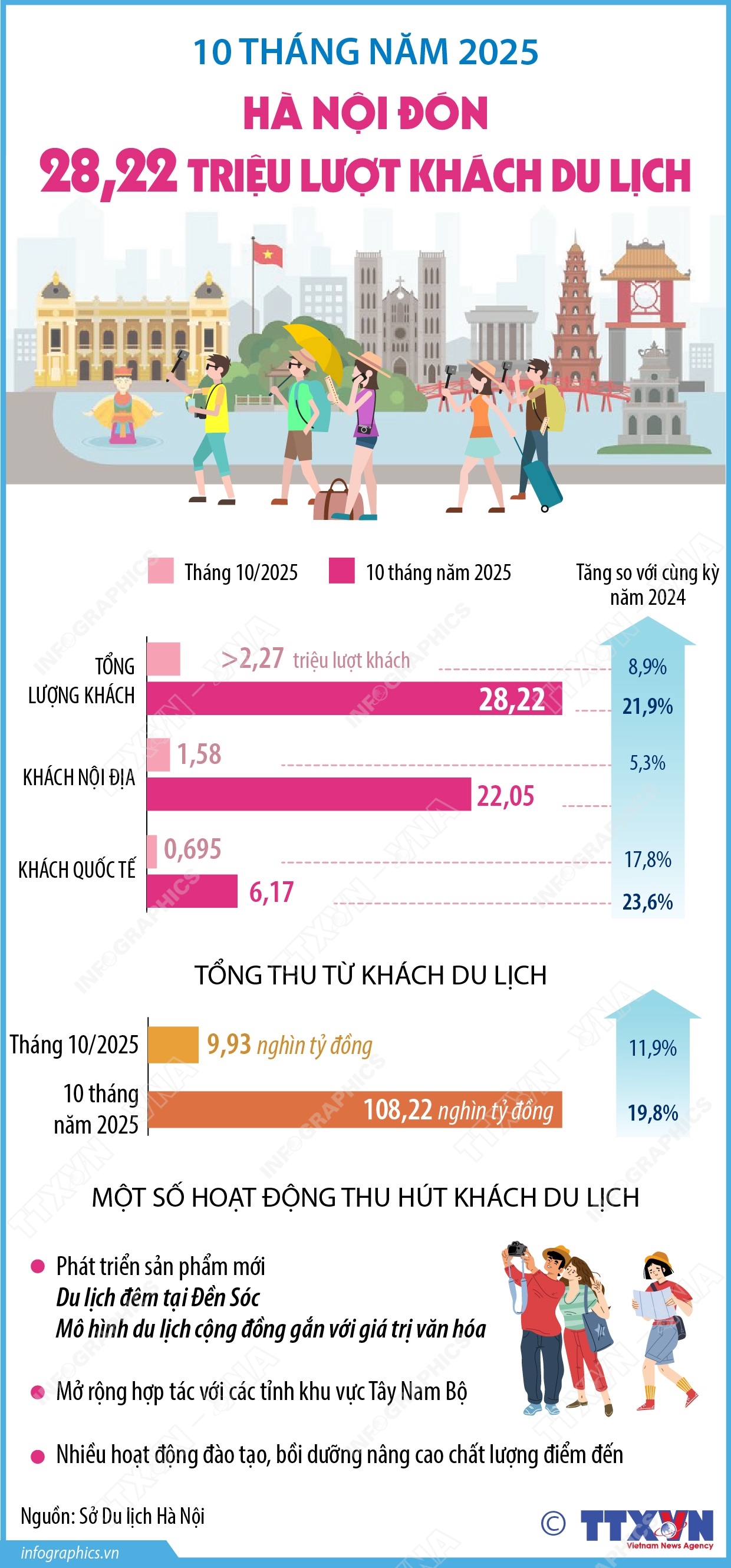 10 tháng năm 2025: Hà Nội đón 28,22 triệu lượt khách du lịch- Ảnh 1.