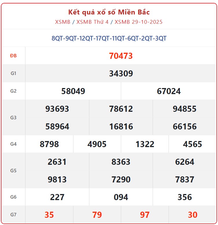 Kết quả xổ số miền Bắc hôm nay ngày 29/10/2025 - XSMB 29/10- Ảnh 1. Kết quả xổ số miền Bắc hôm nay ngày 29/10/2025 - XSMB 29/10- Ảnh 1.