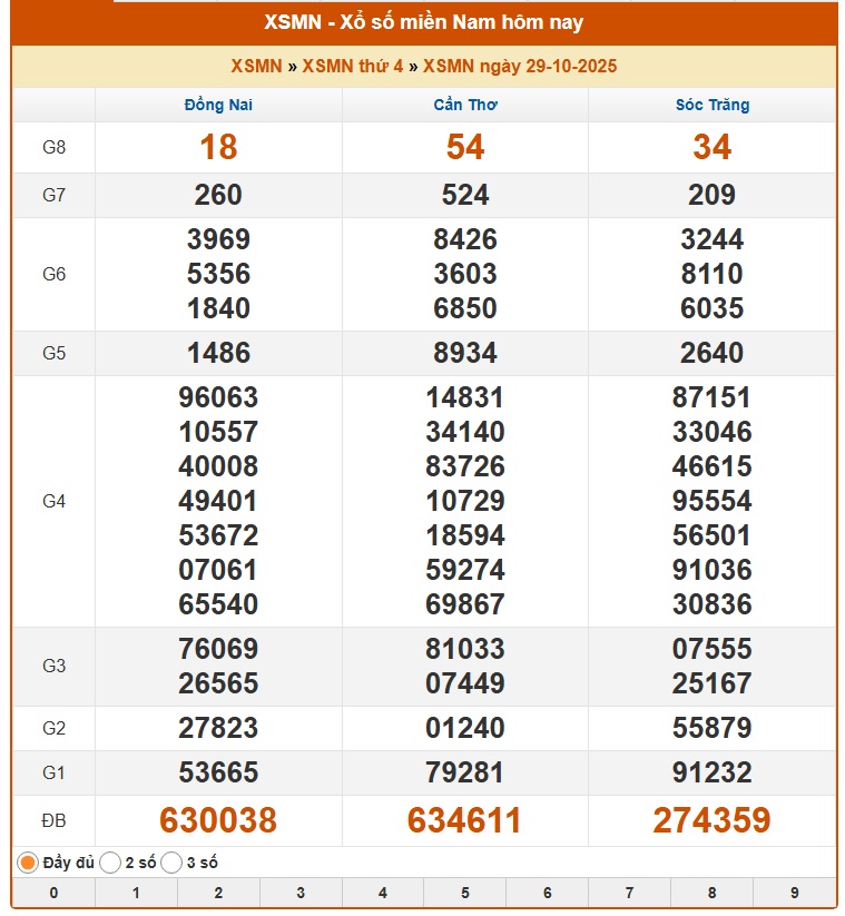 Kết quả xổ số miền Nam hôm nay ngày 30/10/2025 - XSMN 30/10- Ảnh 2. Kết quả xổ số miền Nam hôm nay ngày 30/10/2025 - XSMN 30/10- Ảnh 2.