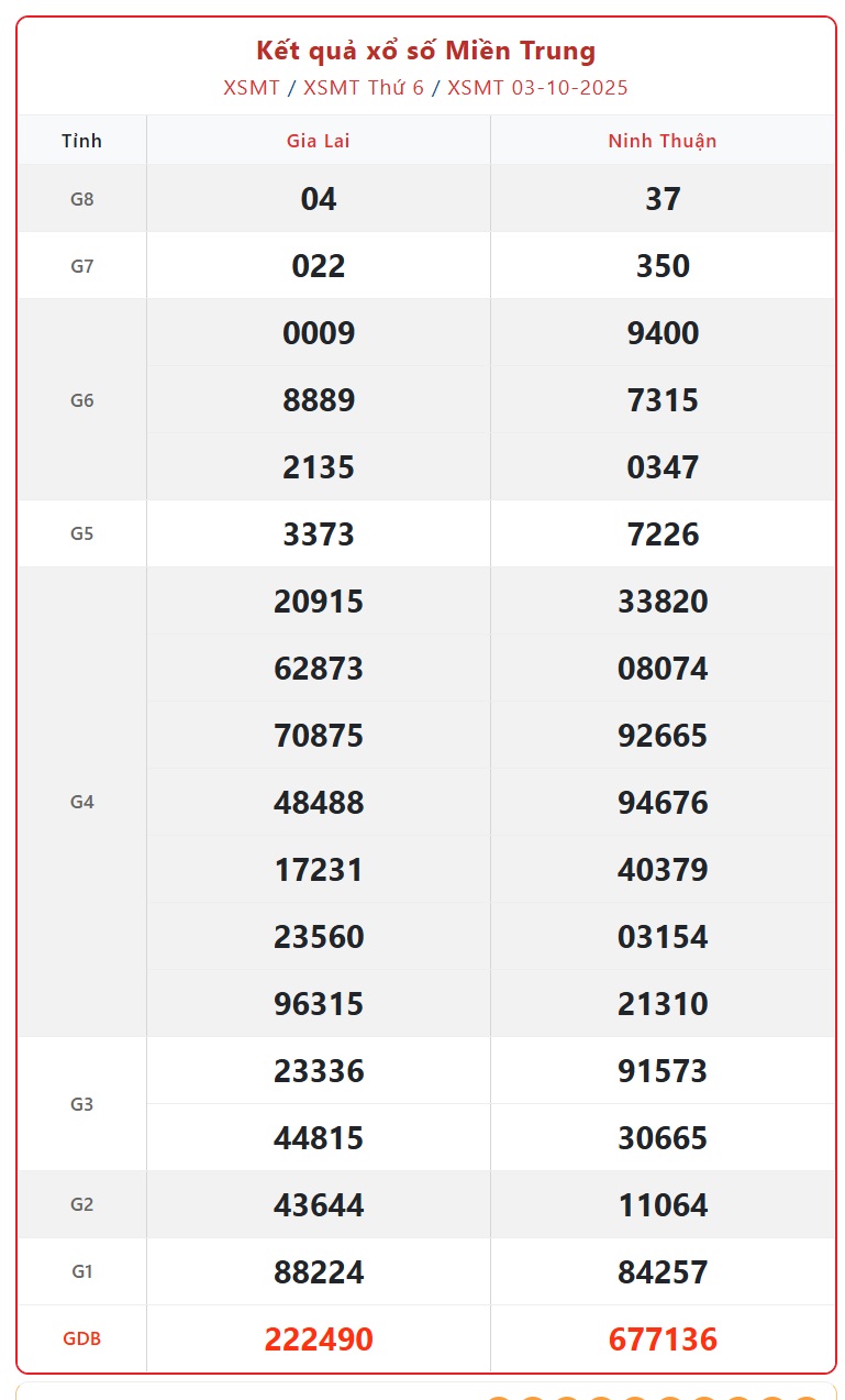 Kết quả xổ số miền Trung hôm nay ngày 3/10/2025 - XSMT 3/10- Ảnh 1.