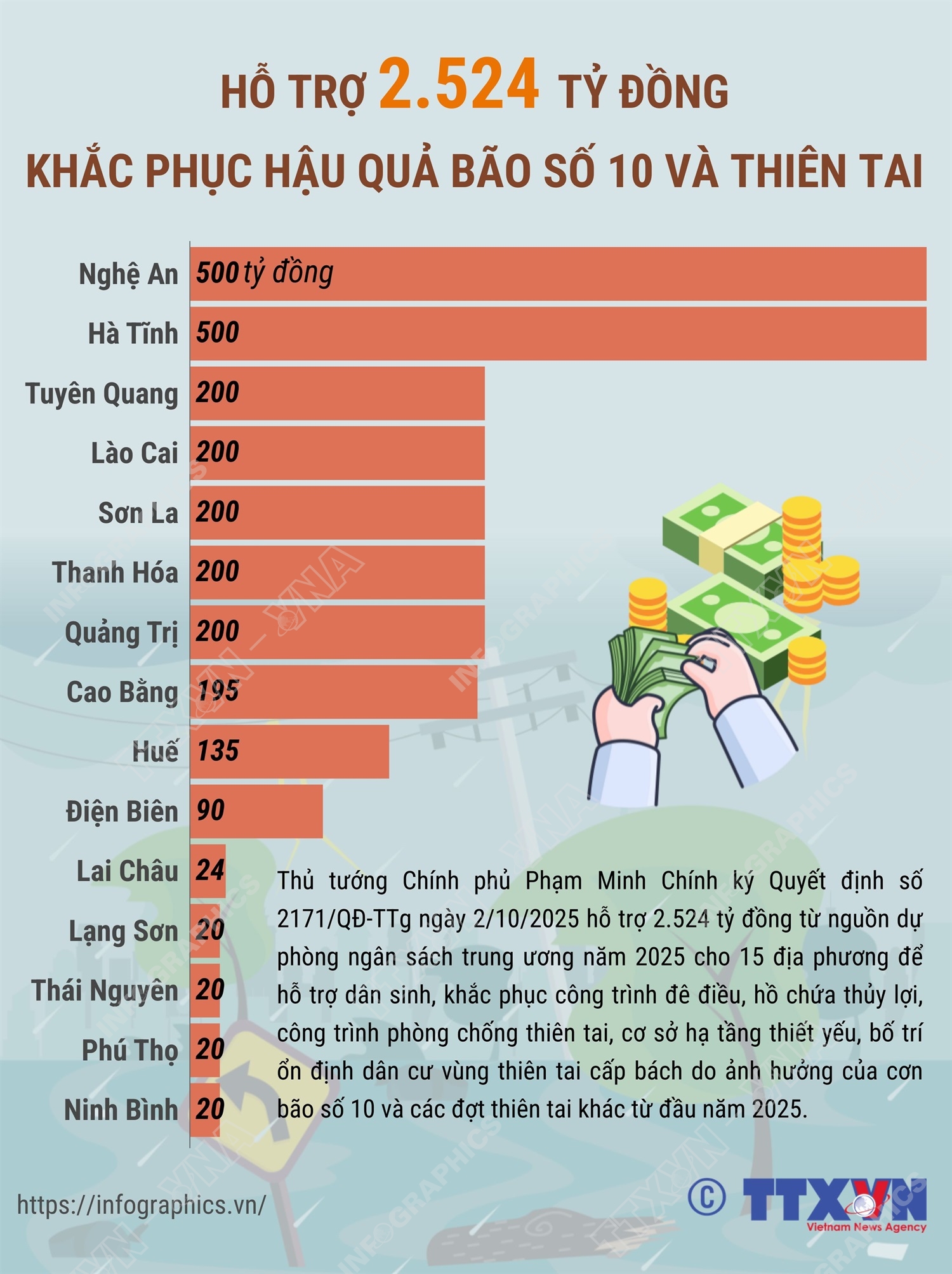Hỗ trợ 2.524 tỷ đồng khắc phục hậu quả bão số 10 và thiên tai- Ảnh 1.