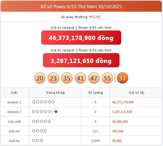Kết quả xổ số Vietlott hôm nay 30/10/2025 - Vietlott 30/10 - Xổ số Power 6/55 ngày 30/10- Ảnh 1. Kết quả xổ số Vietlott hôm nay 30/10/2025 - Vietlott 30/10 - Xổ số Power 6/55 ngày 30/10- Ảnh 1.