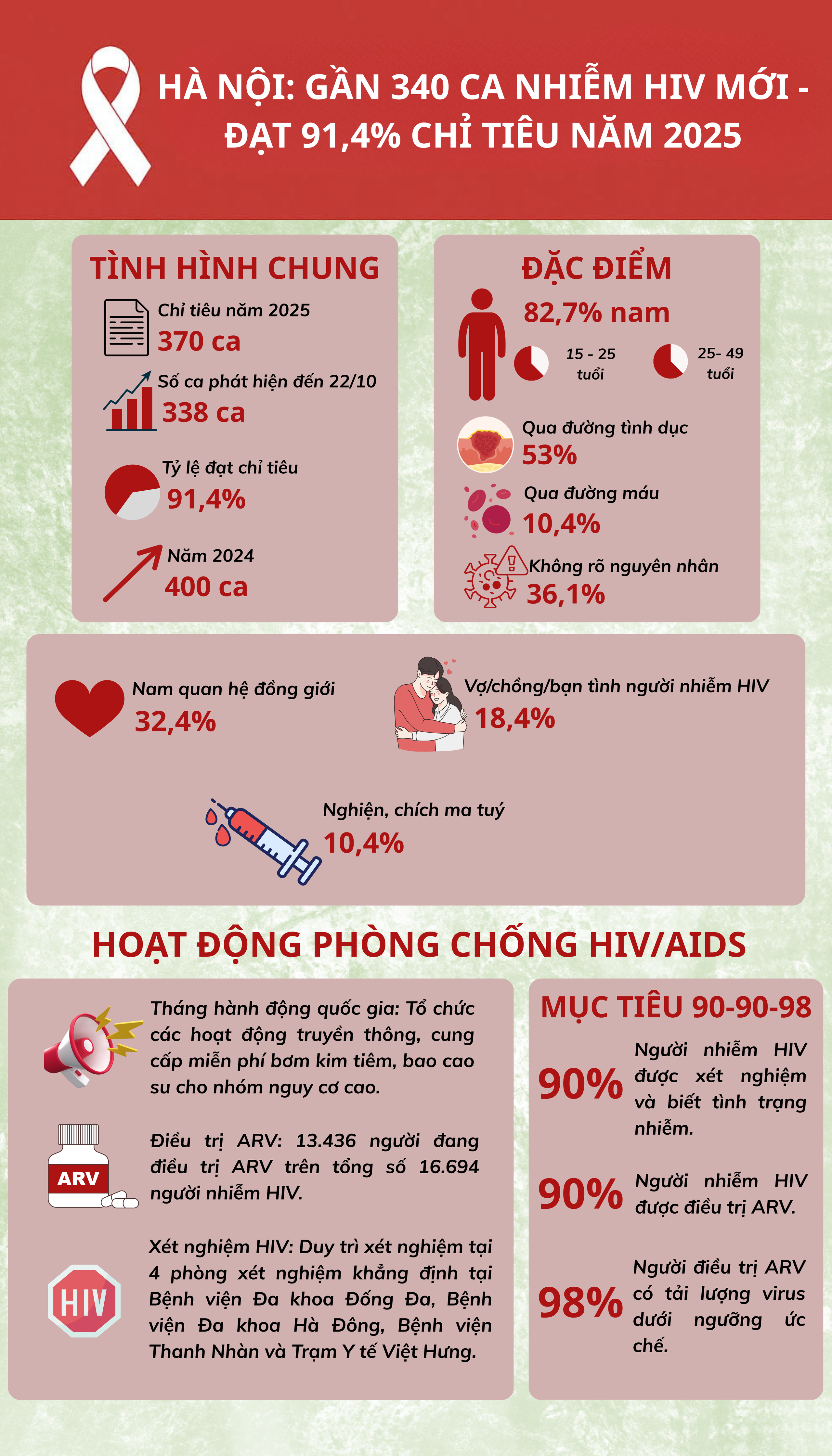 Hết năm 2024, cả nước ghi nhận 245.762 người nhiễm HIV còn sống và 116.004 người nhiễm HIV tử vong lũy tích- Ảnh 2.