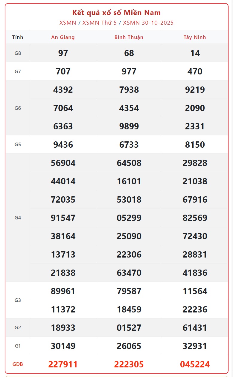 Kết quả xổ số miền Nam hôm nay ngày 31/10/2025 - XSMN 31/10- Ảnh 2. Kết quả xổ số miền Nam hôm nay ngày 31/10/2025 - XSMN 31/10- Ảnh 2.