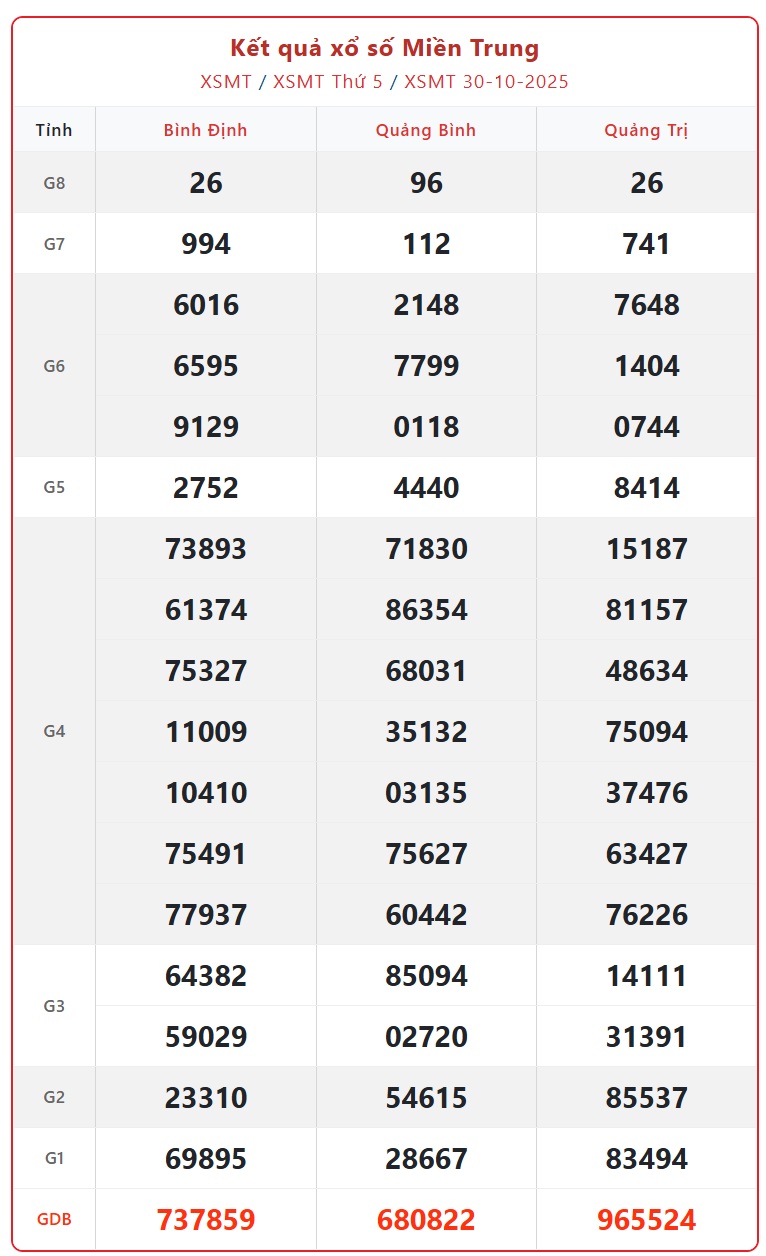 Kết quả xổ số miền Trung hôm nay ngày 31/10/2025 - XSMT 31/10- Ảnh 2. Kết quả xổ số miền Trung hôm nay ngày 31/10/2025 - XSMT 31/10- Ảnh 2.