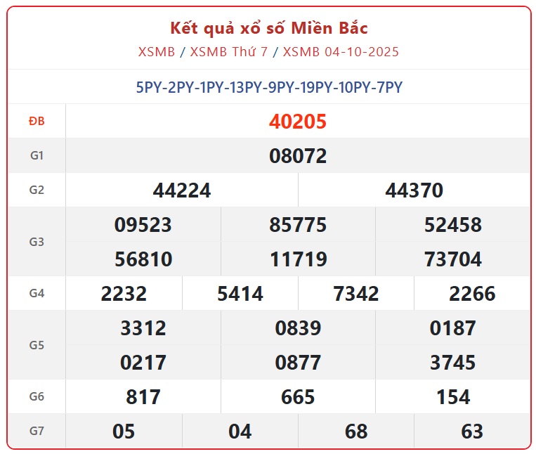 Kết quả xổ số miền Bắc hôm nay ngày 5/10/2025 - XSMB 5/10- Ảnh 2. Kết quả xổ số miền Bắc hôm nay ngày 5/10/2025 - XSMB 5/10- Ảnh 2.