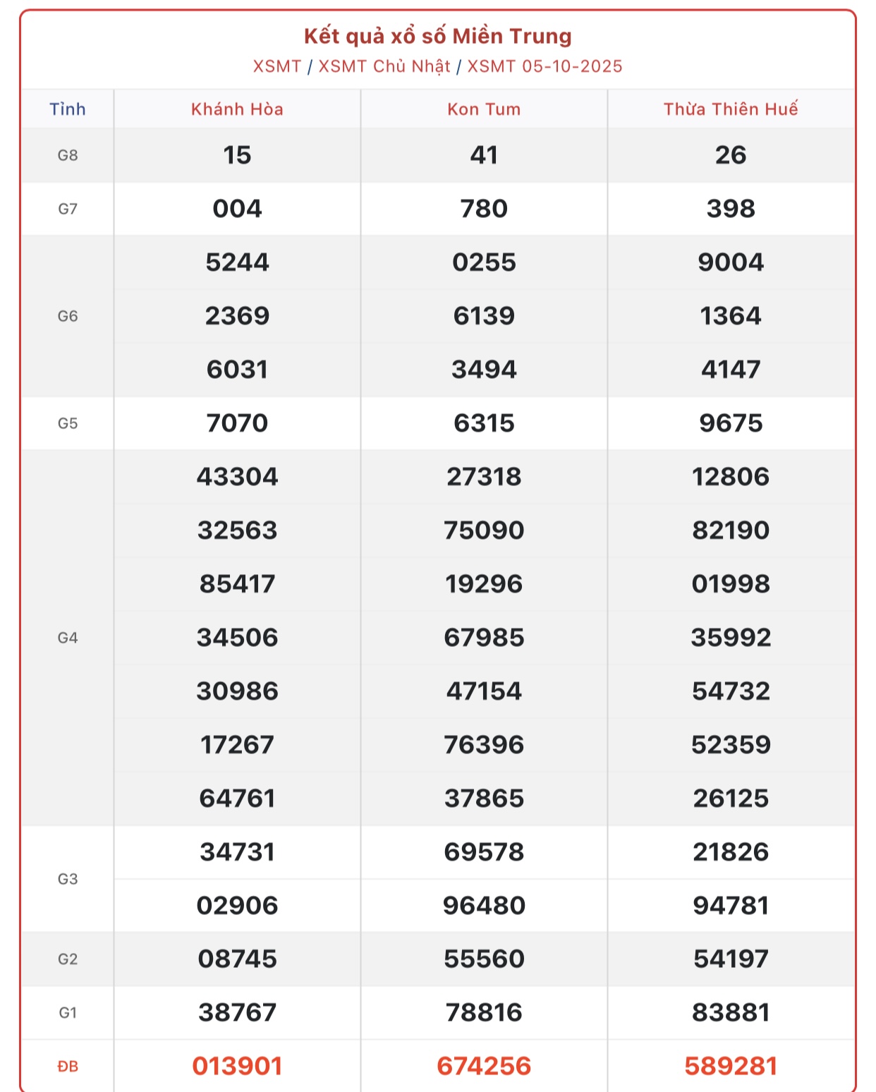 Kết quả xổ số miền Trung hôm nay ngày 6/10/2025 - XSMT 6/10- Ảnh 2. Kết quả xổ số miền Trung hôm nay ngày 6/10/2025 - XSMT 6/10- Ảnh 2.