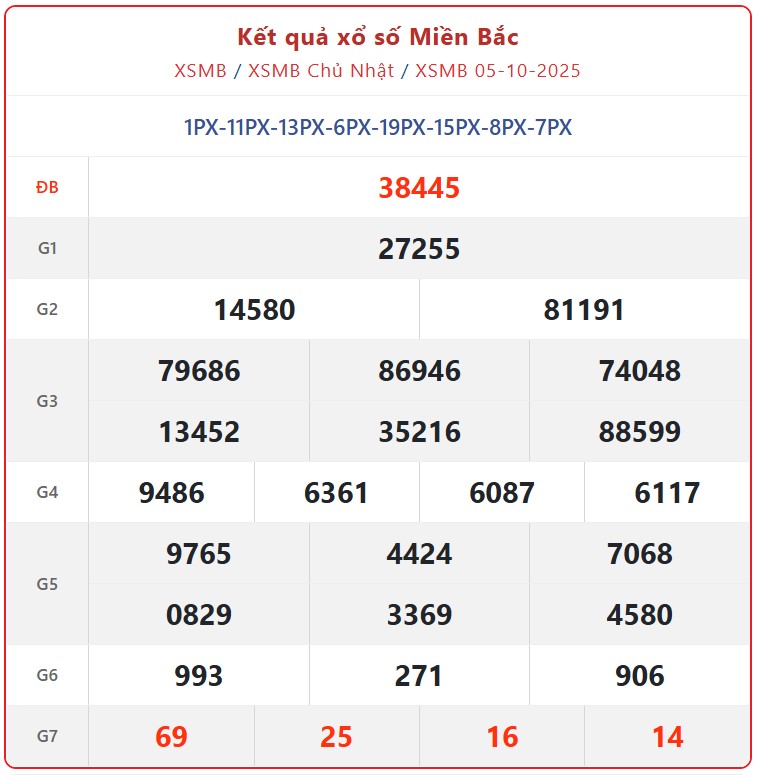 Kết quả xổ số miền Bắc hôm nay ngày 6/10/2025 - XSMB 6/10- Ảnh 2. Kết quả xổ số miền Bắc hôm nay ngày 6/10/2025 - XSMB 6/10- Ảnh 2.