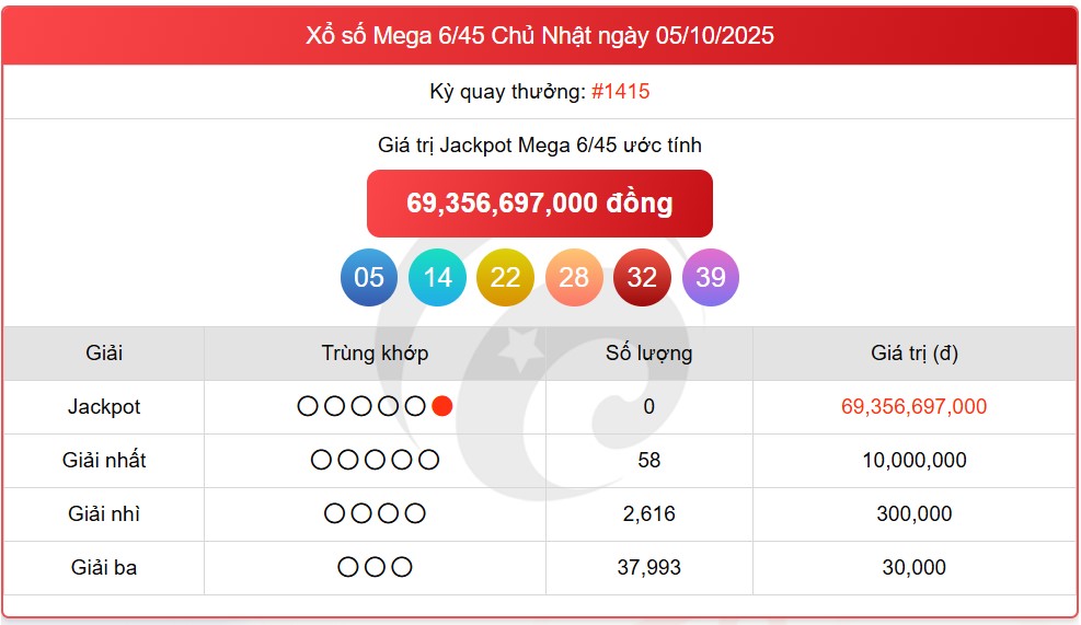 Kết quả xổ số Vietlott hôm nay 5/10/2025 - Vietlott 5/10 - Xổ số Mega 6/45 ngày 5/10- Ảnh 1. Kết quả xổ số Vietlott hôm nay 5/10/2025 - Vietlott 5/10 - Xổ số Mega 6/45 ngày 5/10- Ảnh 1.