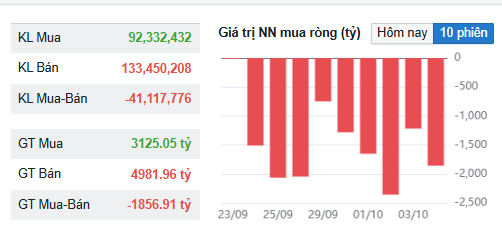 Khối ngoại xả gần 2.000 tỷ đồng trong phiên VN-Index tăng mạnh- Ảnh 1.