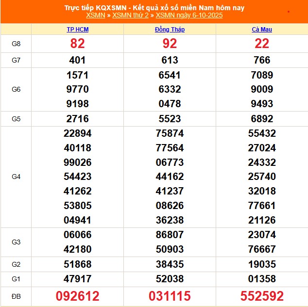 Kết quả xổ số miền Nam hôm nay ngày 6/10/2025 - XSMN 6/10- Ảnh 1. Kết quả xổ số miền Nam hôm nay ngày 6/10/2025 - XSMN 6/10- Ảnh 1.