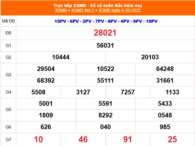 Kết quả xổ số miền Bắc hôm nay ngày 6/10/2025 - XSMB 6/10- Ảnh 1. Kết quả xổ số miền Bắc hôm nay ngày 6/10/2025 - XSMB 6/10- Ảnh 1.