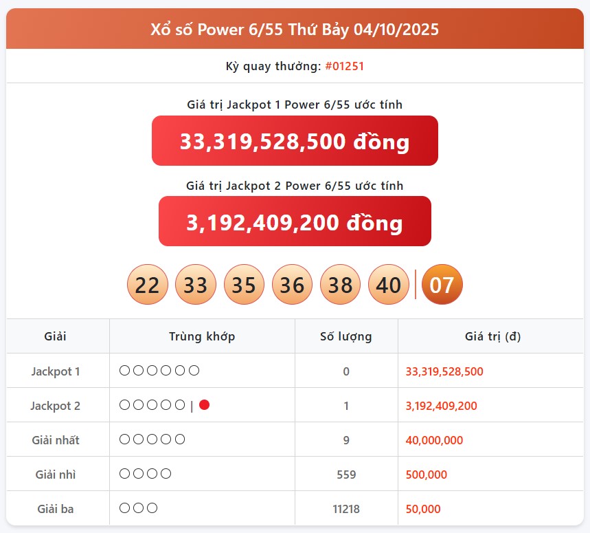 Kết quả xổ số Vietlott hôm nay 7/10/2025 - Vietlott 7/10 - Xổ số Power 6/55 ngày 7/10- Ảnh 2.