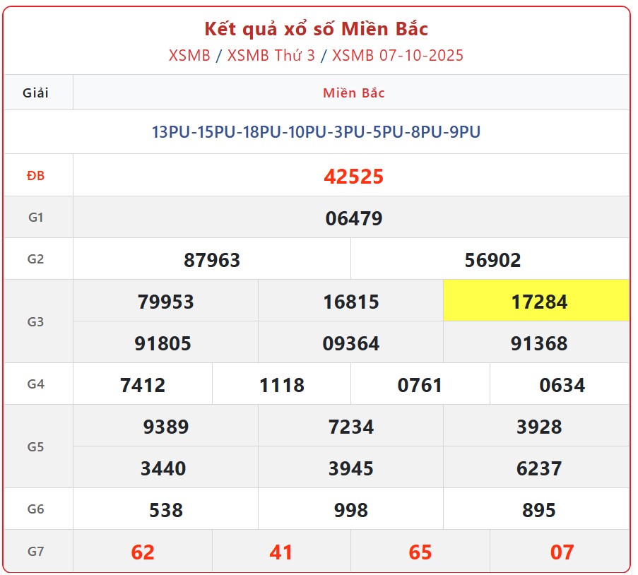Kết quả xổ số miền Bắc hôm nay ngày 7/10/2025 - XSMB 7/10- Ảnh 1.
