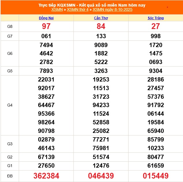 Kết quả xổ số miền Nam hôm nay ngày 8/10/2025 - XSMN 8/10- Ảnh 1.