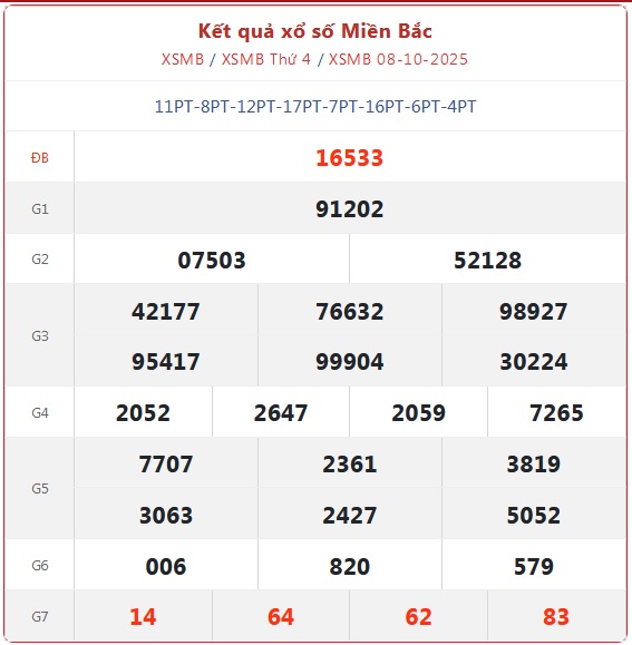 Kết quả xổ số miền Bắc hôm nay ngày 8/10/2025 - XSMB 8/10- Ảnh 1.