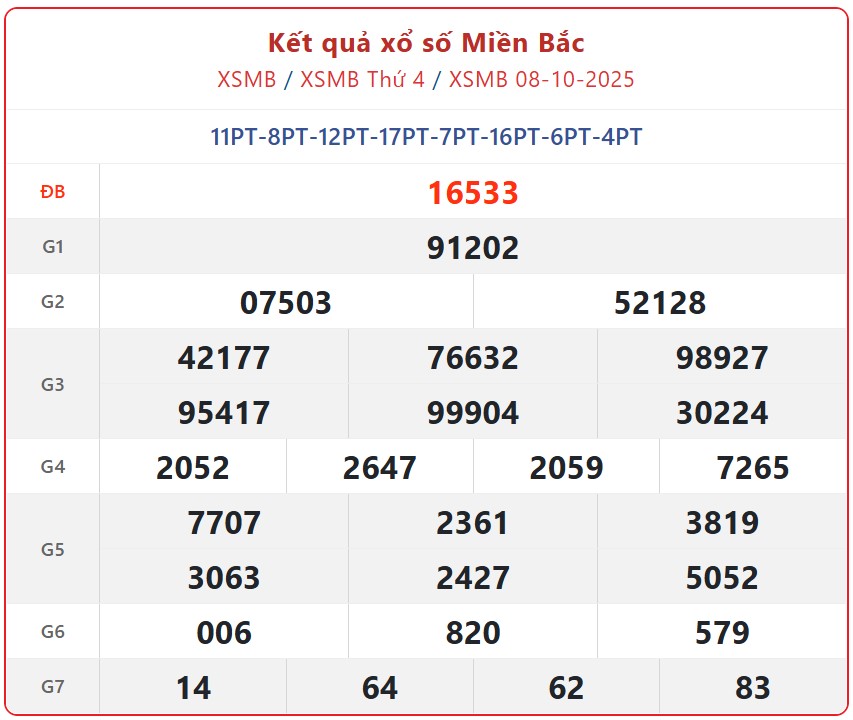 Kết quả xổ số miền Bắc hôm nay ngày 9/10/2025 - XSMB 9/10- Ảnh 2. Kết quả xổ số miền Bắc hôm nay ngày 9/10/2025 - XSMB 9/10- Ảnh 2.
