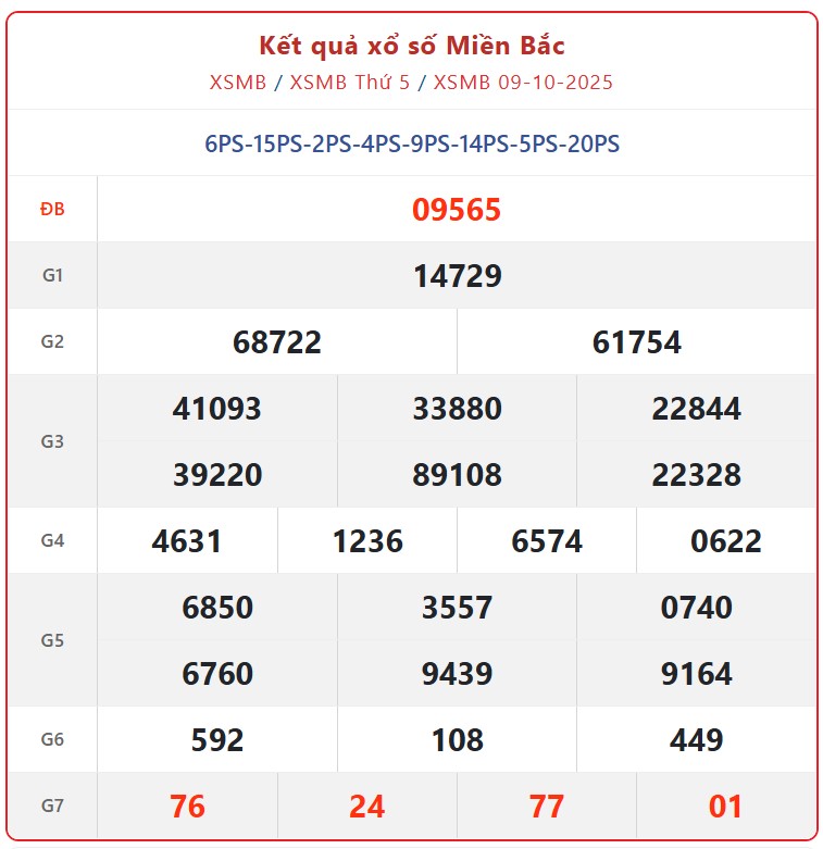 Kết quả xổ số miền Bắc hôm nay ngày 9/10/2025 - XSMB 9/10- Ảnh 1. Kết quả xổ số miền Bắc hôm nay ngày 9/10/2025 - XSMB 9/10- Ảnh 1.