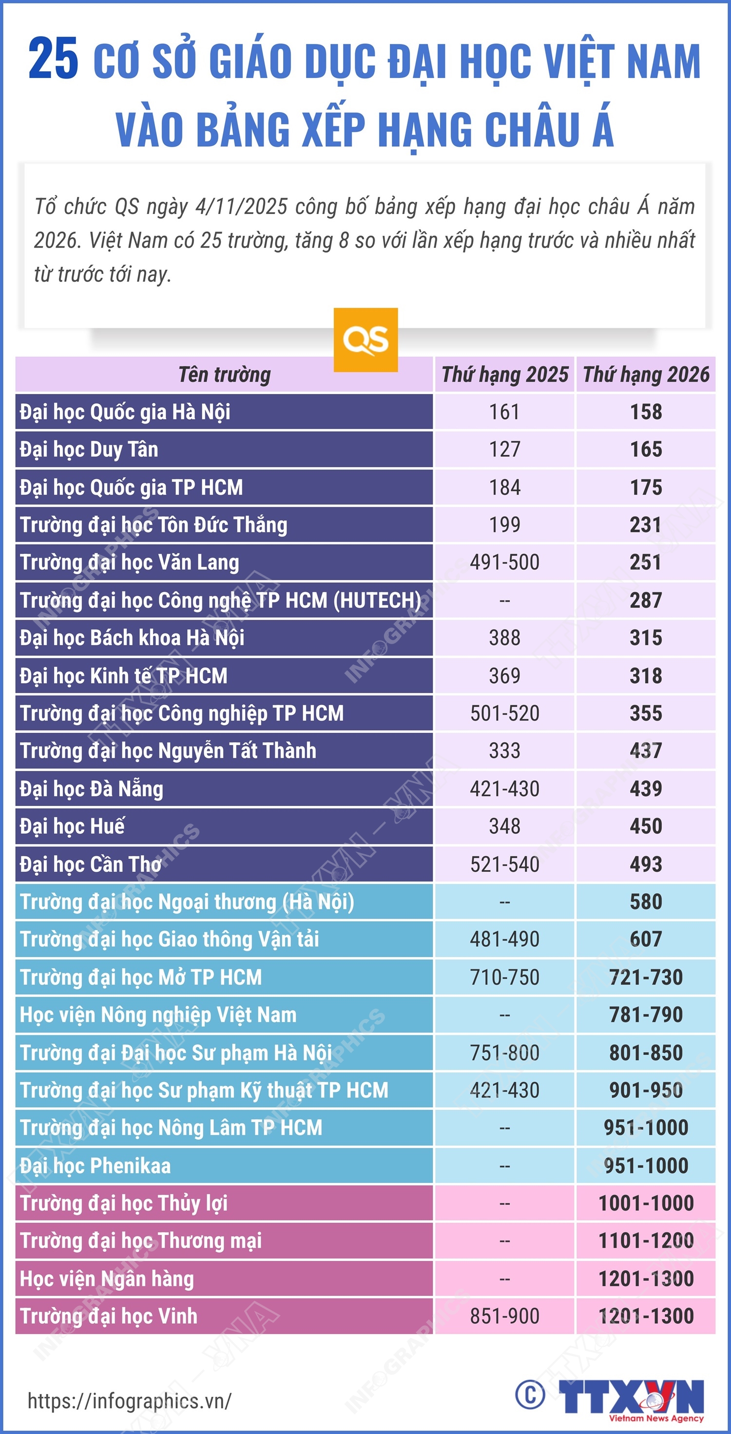 25 cơ sở giáo dục đại học Việt Nam vào bảng xếp hạng châu Á- Ảnh 1.