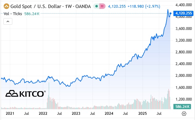 Giá vàng thế giới tăng mạnh, sẽ đạt kỷ lục trong thời gian tới- Ảnh 1.