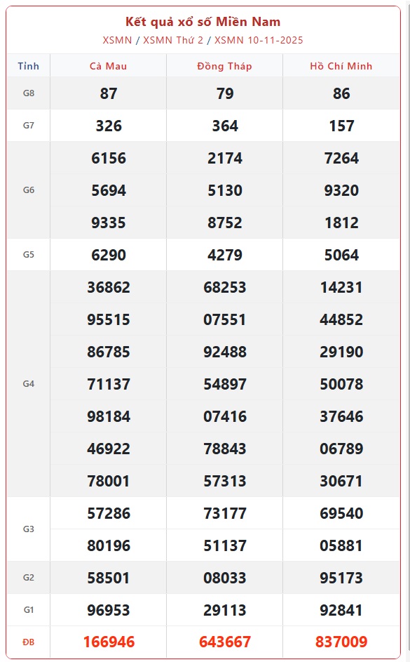 Kết quả xổ số miền Nam hôm nay ngày 10/11/2025 - XSMN 10/11- Ảnh 1. Kết quả xổ số miền Nam hôm nay ngày 10/11/2025 - XSMN 10/11- Ảnh 1.
