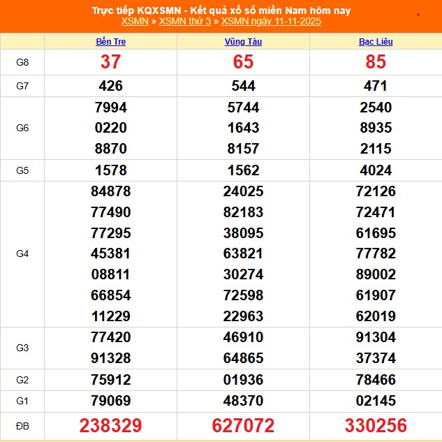 Kết quả xổ số miền Nam hôm nay ngày 11/11/2025 - XSMN 11/11- Ảnh 1. Kết quả xổ số miền Nam hôm nay ngày 11/11/2025 - XSMN 11/11- Ảnh 1.