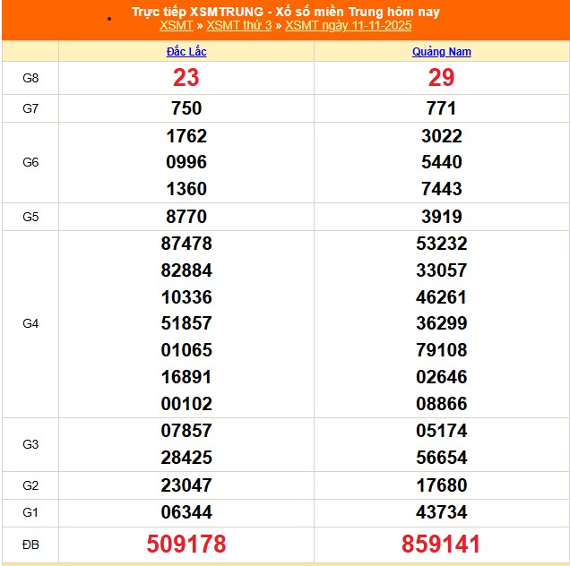 Kết quả xổ số miền Trung hôm nay ngày 11/11/2025 - XSMT 11/11- Ảnh 1. Kết quả xổ số miền Trung hôm nay ngày 11/11/2025 - XSMT 11/11- Ảnh 1.