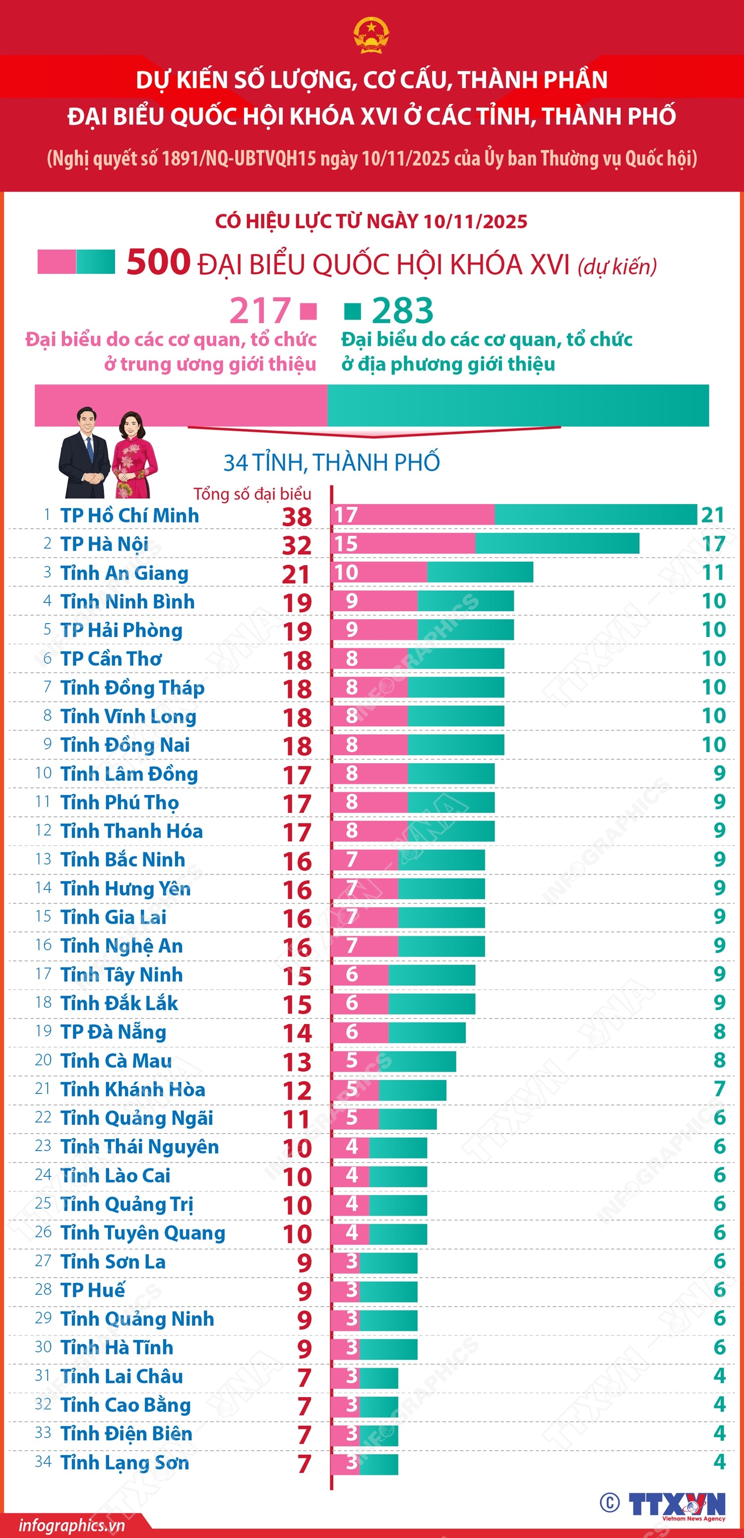 Dự kiến số lượng, cơ cấu, thành phần đại biểu Quốc hội khóa XVI ở các tỉnh, thành phố- Ảnh 1. Dự kiến số lượng, cơ cấu, thành phần đại biểu Quốc hội khóa XVI ở các tỉnh, thành phố- Ảnh 1.