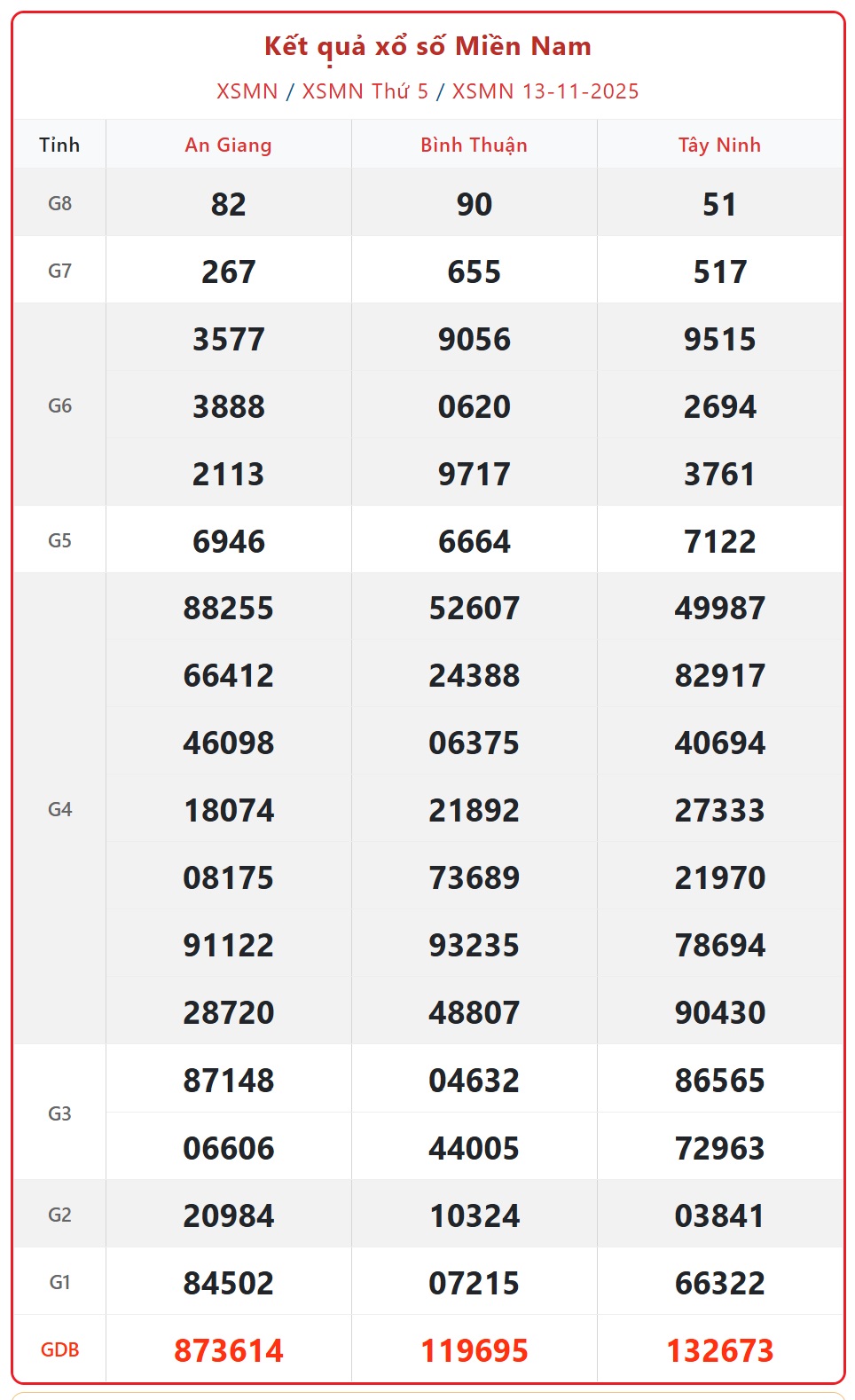 Kết quả xổ số miền Nam hôm nay ngày 14/11/2025 - XSMN 14/11- Ảnh 2. Kết quả xổ số miền Nam hôm nay ngày 14/11/2025 - XSMN 14/11- Ảnh 2.