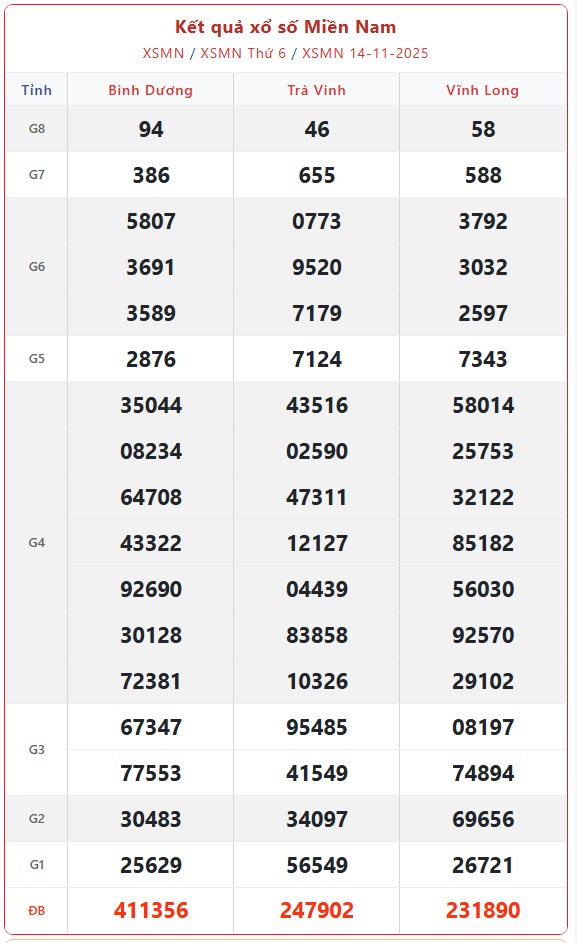 Kết quả xổ số miền Nam hôm nay ngày 14/11/2025 - XSMN 14/11- Ảnh 1. Kết quả xổ số miền Nam hôm nay ngày 14/11/2025 - XSMN 14/11- Ảnh 1.