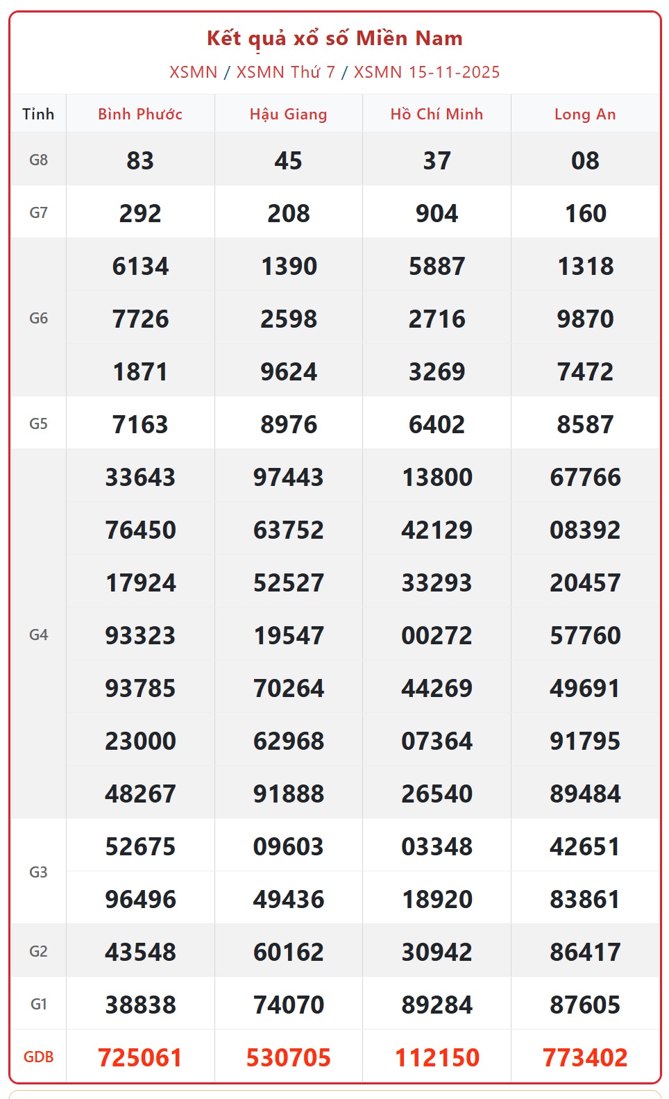 Kết quả xổ số miền Nam hôm nay ngày 16/11/2025 - XSMN 16/11- Ảnh 2. Kết quả xổ số miền Nam hôm nay ngày 16/11/2025 - XSMN 16/11- Ảnh 2.