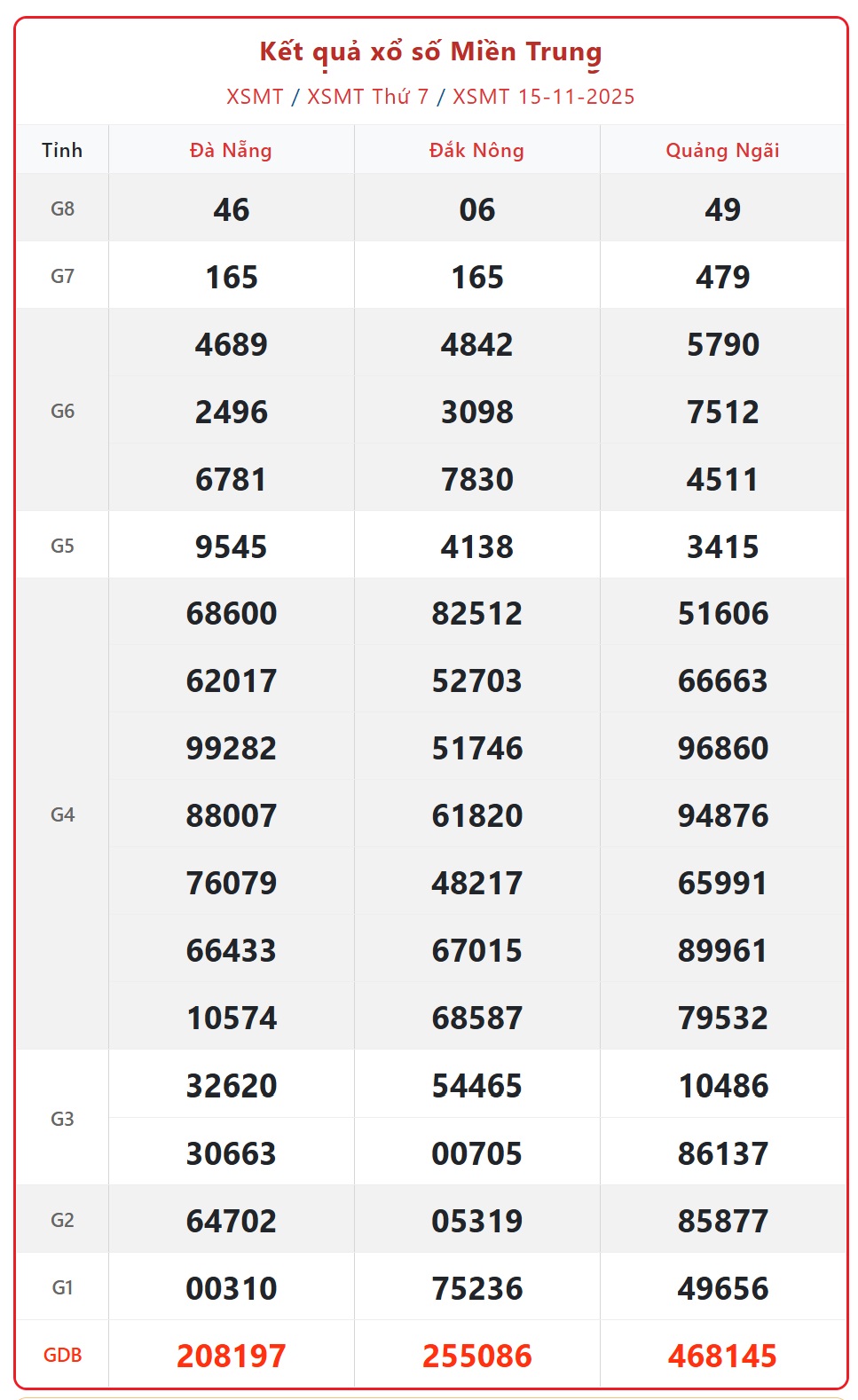 Kết quả xổ số miền Trung hôm nay ngày 16/11/2025 - XSMT 16/11- Ảnh 2. Kết quả xổ số miền Trung hôm nay ngày 16/11/2025 - XSMT 16/11- Ảnh 2.
