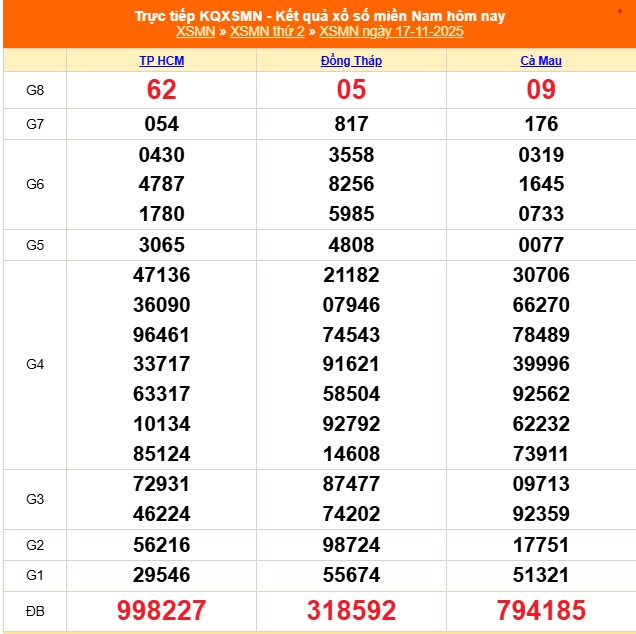 Kết quả xổ số miền Nam hôm nay ngày 17/11/2025 - XSMN 17/11- Ảnh 1. Kết quả xổ số miền Nam hôm nay ngày 17/11/2025 - XSMN 17/11- Ảnh 1.