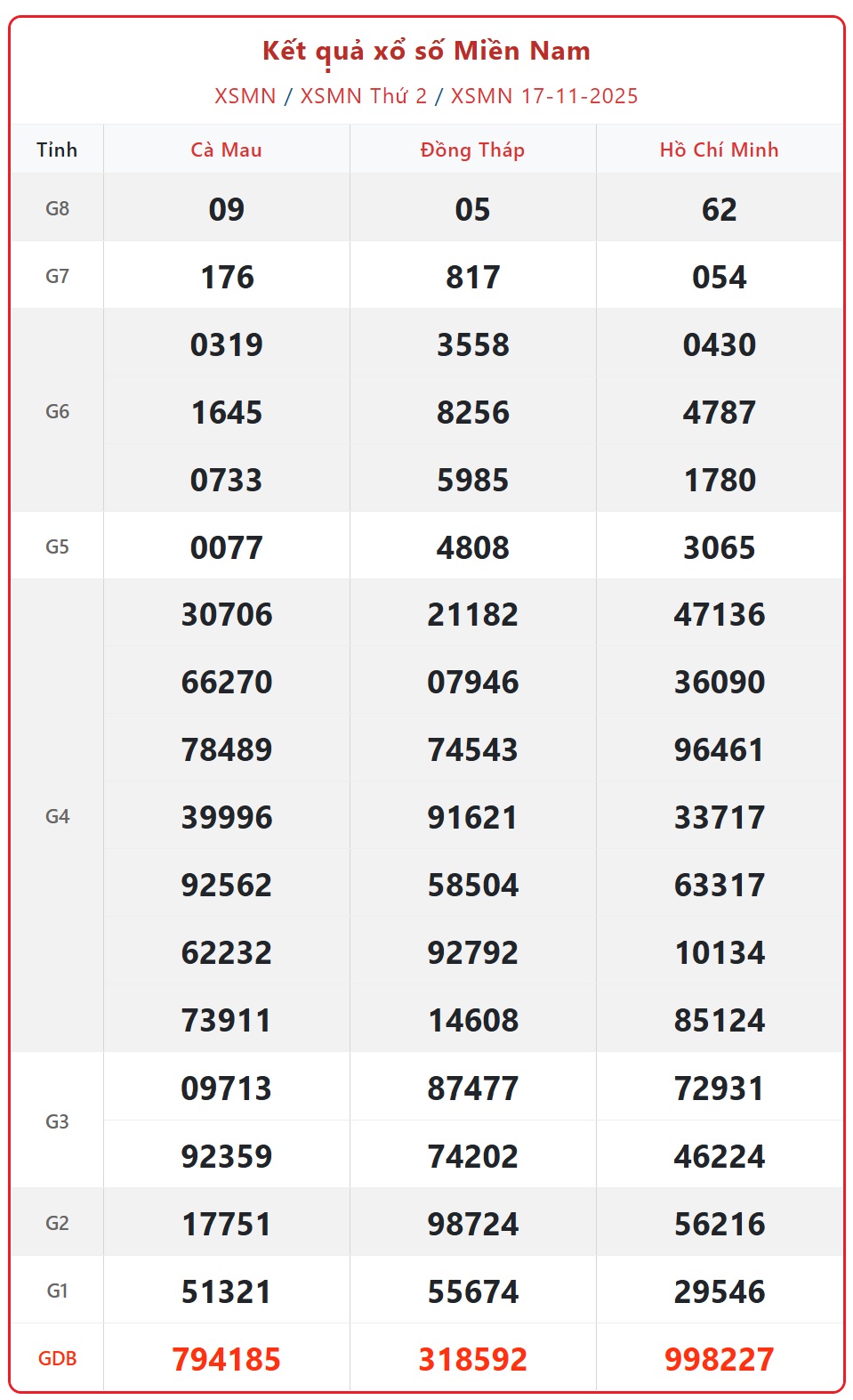 Kết quả xổ số miền Nam hôm nay ngày 18/11/2025 - XSMN 18/11- Ảnh 2.
