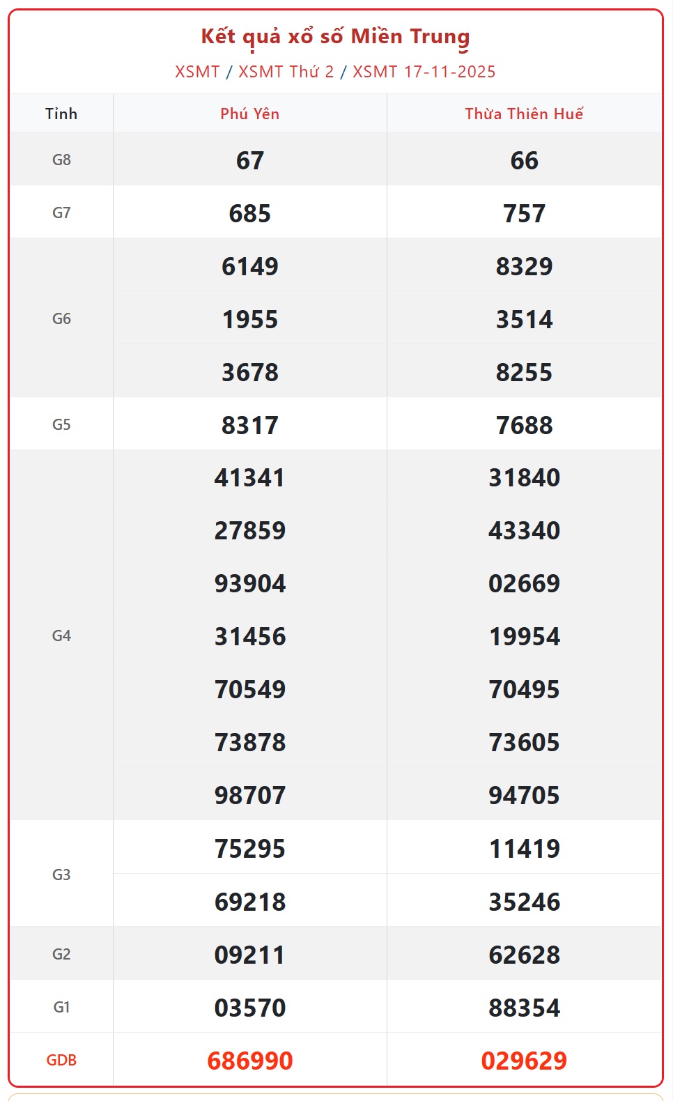 Kết quả xổ số miền Trung hôm nay ngày 18/11/2025 - XSMT 18/11- Ảnh 2.