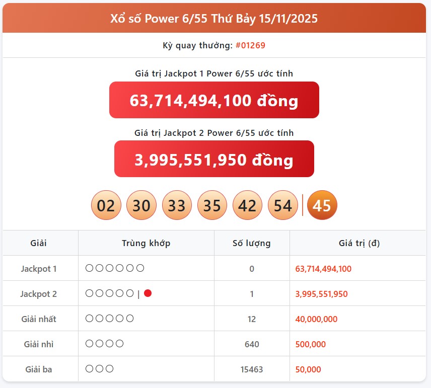 Kết quả xổ số Vietlott hôm nay 18/11/2025 - Vietlott 18/11 - Xổ số Power 6/55 ngày 18/11- Ảnh 2.