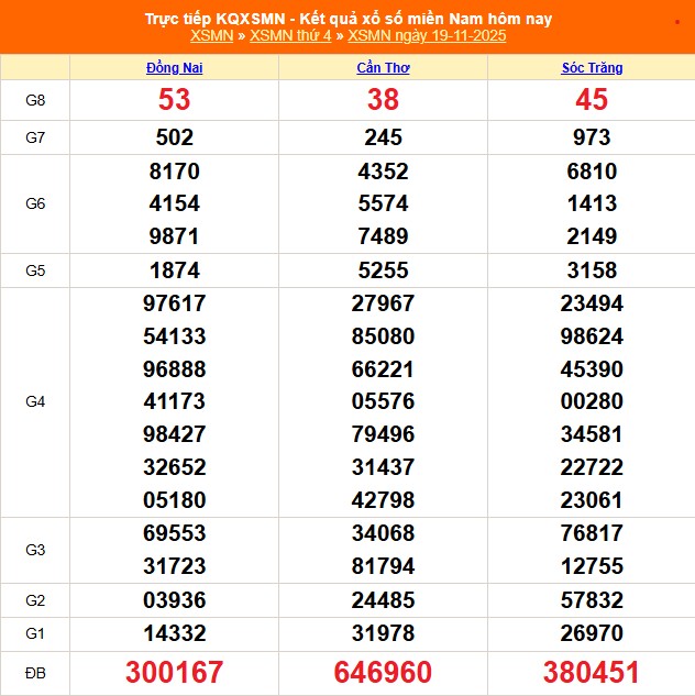 Kết quả xổ số miền Nam hôm nay ngày 19/11/2025 - XSMN 19/11- Ảnh 1. Kết quả xổ số miền Nam hôm nay ngày 19/11/2025 - XSMN 19/11- Ảnh 1.