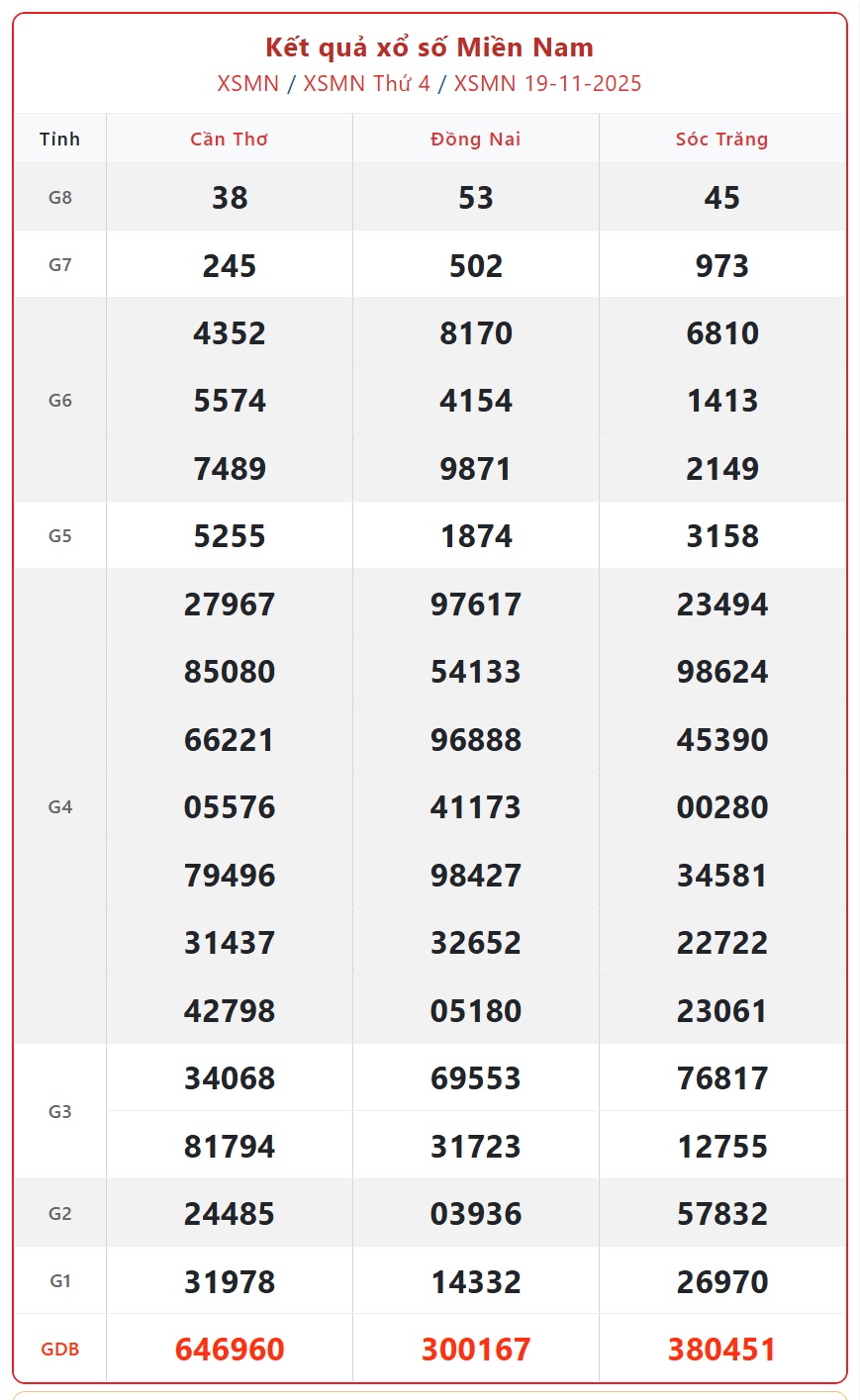 Kết quả xổ số miền Nam hôm nay ngày 20/11/2025 - XSMN 20/11- Ảnh 2. Kết quả xổ số miền Nam hôm nay ngày 20/11/2025 - XSMN 20/11- Ảnh 2.