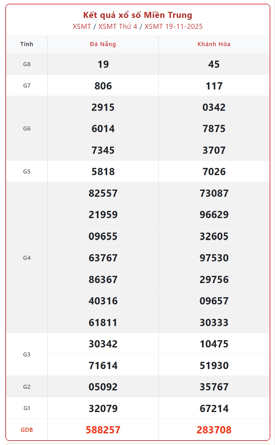 Kết quả xổ số miền Trung hôm nay ngày 20/11/2025 - XSMT 20/11- Ảnh 2.