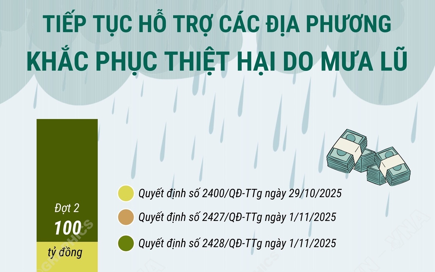 Tiếp tục hỗ trợ các địa phương khắc phục thiệt hại do mưa lũ