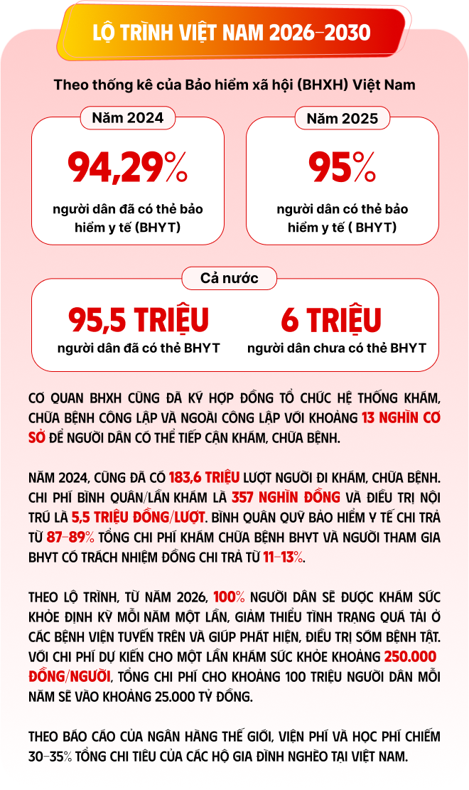 Miễn viện phí cơ bản: Việt Nam trước dấu mốc lịch sử- Ảnh 4. Miễn viện phí cơ bản: Việt Nam trước dấu mốc lịch sử- Ảnh 4.