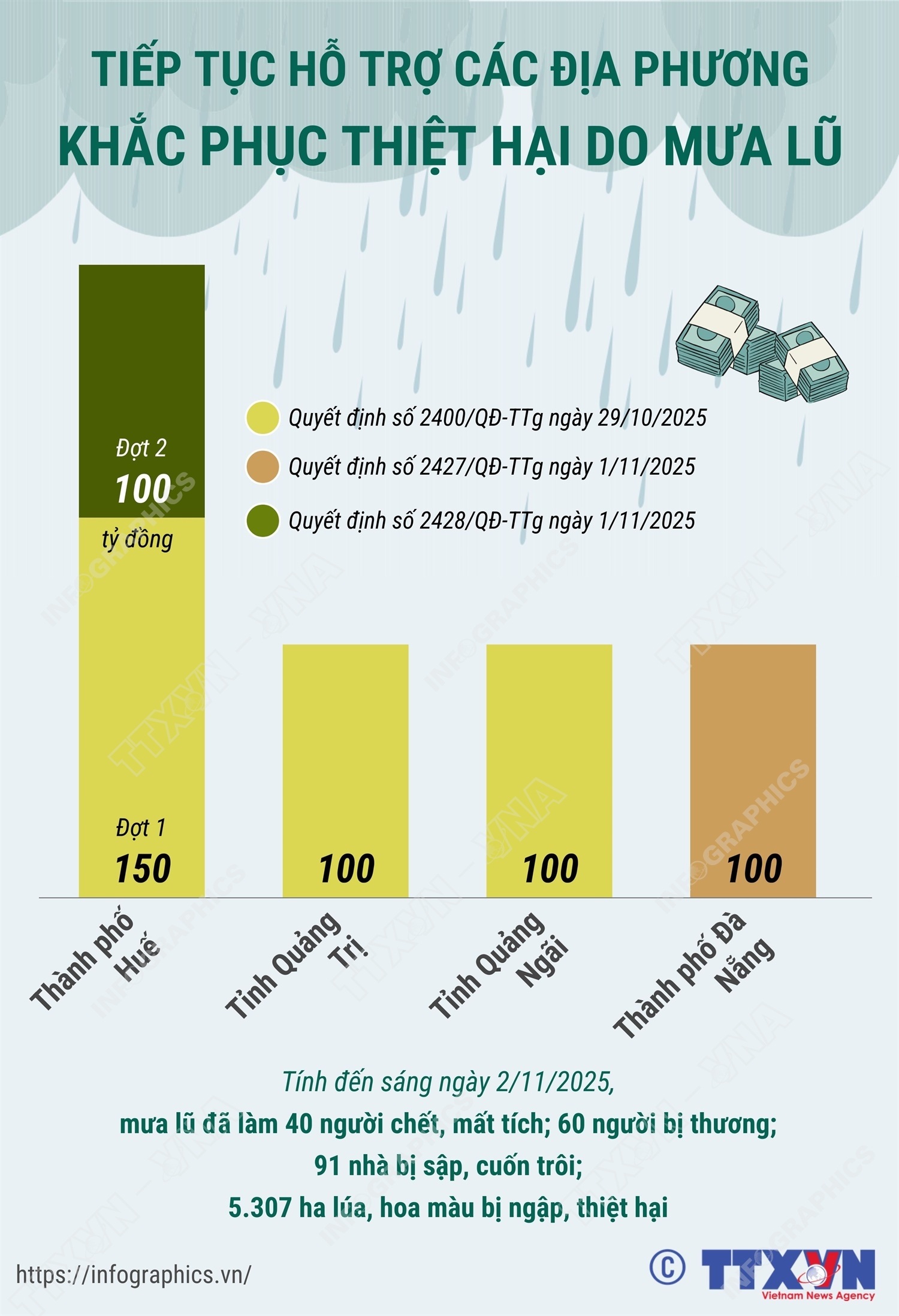 Tiếp tục hỗ trợ các địa phương khắc phục thiệt hại do mưa lũ- Ảnh 1.