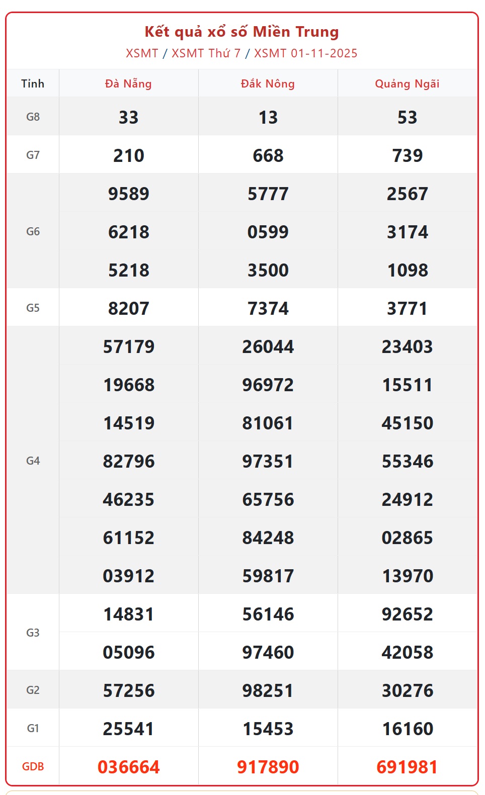 Kết quả xổ số miền Trung hôm nay ngày 2/11/2025 - XSMT 2/11- Ảnh 2.