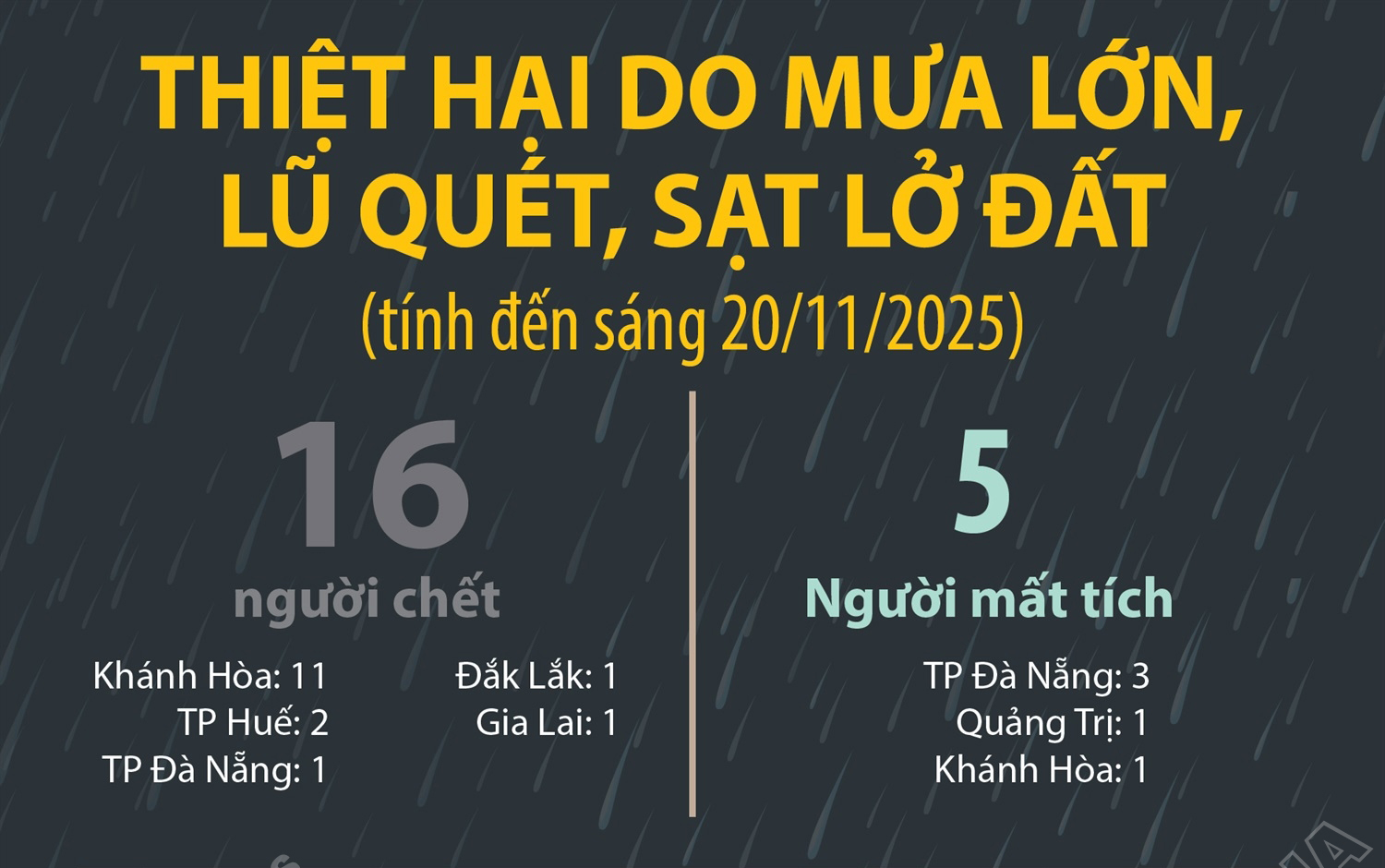 Thiệt hại do mưa lớn, lũ quét, sạt lở đất (tính đến sáng 20/11/2025)