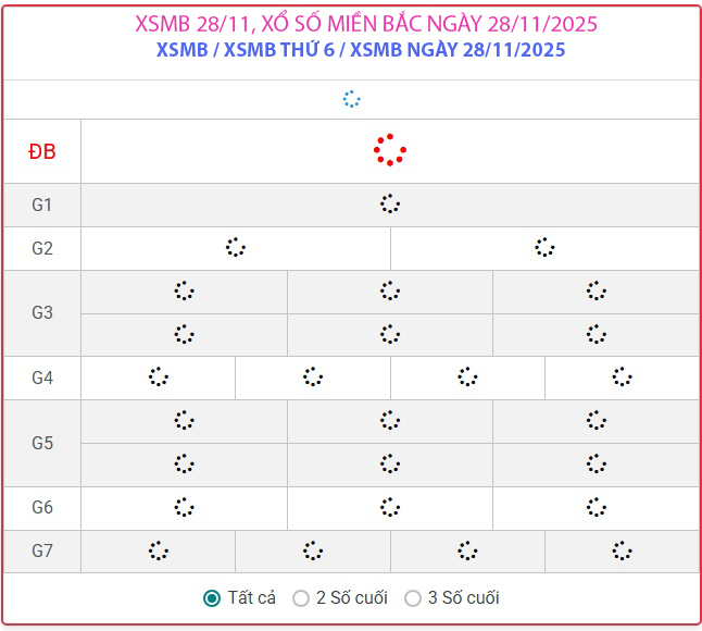 Kết quả xổ số miền Bắc hôm nay ngày 28/11/2025 - XSMB 28/11- Ảnh 1.